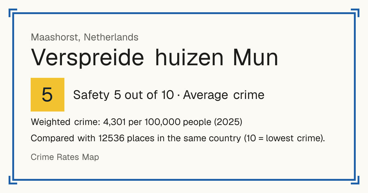 Verspreide huizen Mun, Netherlands: Safety 5 out of 10 (Average crime). Weighted crime: 4,301 per 100,000 people (2025).
