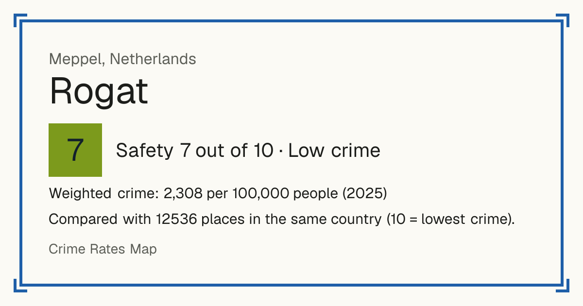 Rogat, Netherlands: Safety 7 out of 10 (Low crime). Weighted crime: 2,308 per 100,000 people (2025).