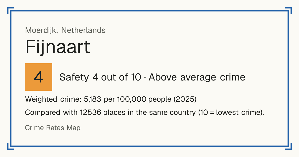Fijnaart, Netherlands: Safety 4 out of 10 (Above average crime). Weighted crime: 5,183 per 100,000 people (2025).