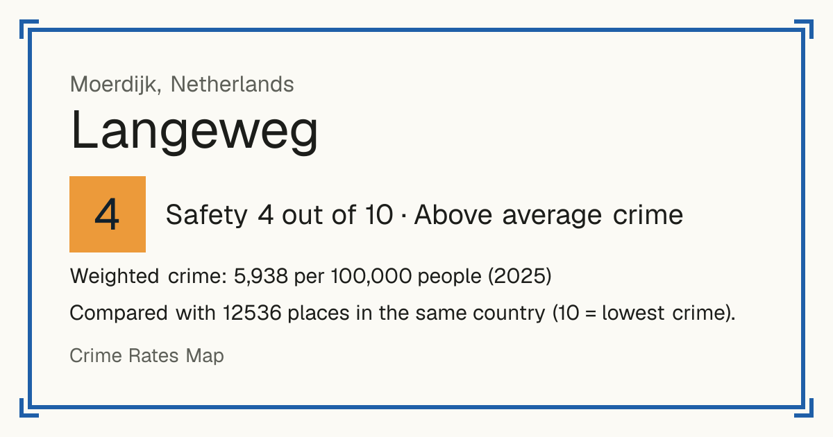 Langeweg, Moerdijk, Netherlands: Safety 4 out of 10 (Above average crime). Weighted crime: 5,938 per 100,000 people (2025).