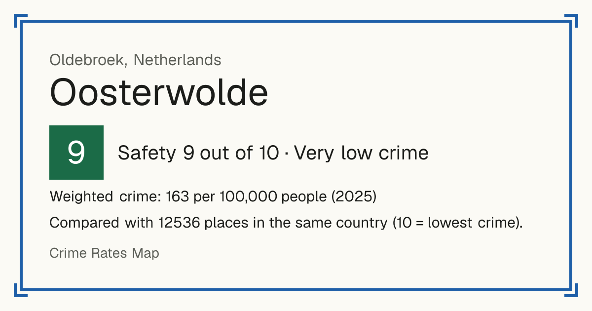 Oosterwolde, Netherlands: Safety 9 out of 10 (Very low crime). Weighted crime: 163 per 100,000 people (2025).