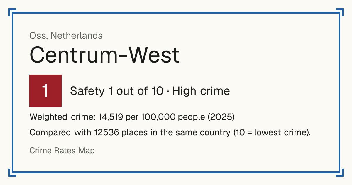 Centrum-West, Oss, Netherlands: Safety 1 out of 10 (High crime). Weighted crime: 14,519 per 100,000 people (2025).