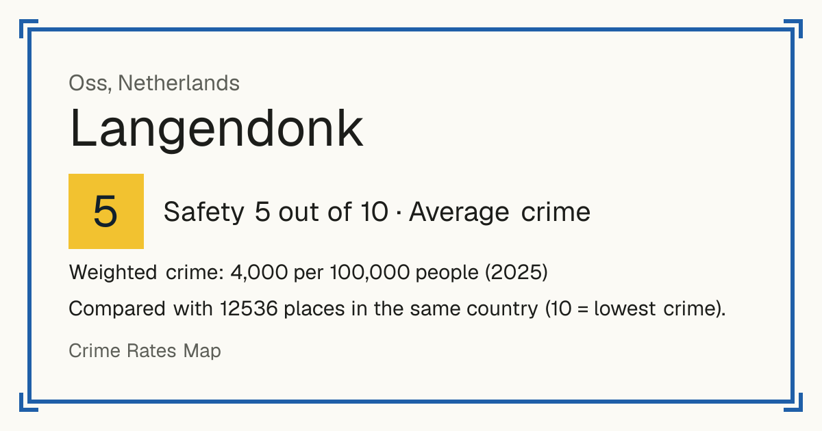 Langendonk, Netherlands: Safety 5 out of 10 (Average crime). Weighted crime: 4,000 per 100,000 people (2025).