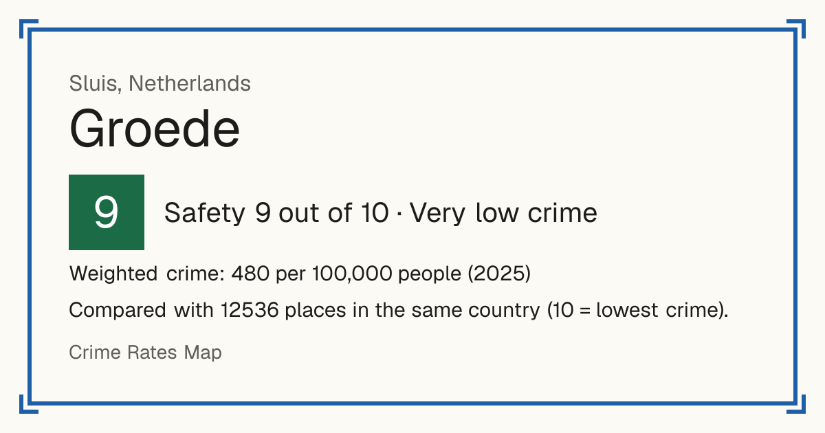 Groede, Netherlands: Safety 9 out of 10 (Very low crime). Weighted crime: 480 per 100,000 people (2025).