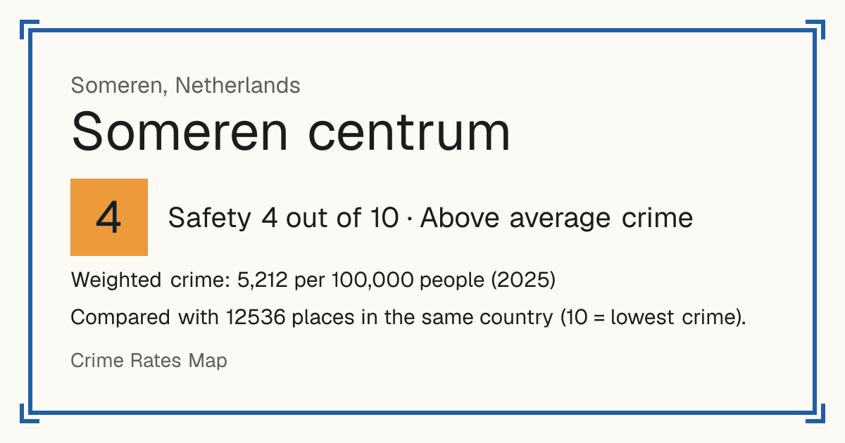 Someren centrum, Netherlands: Safety 4 out of 10 (Above average crime). Weighted crime: 5,212 per 100,000 people (2025).