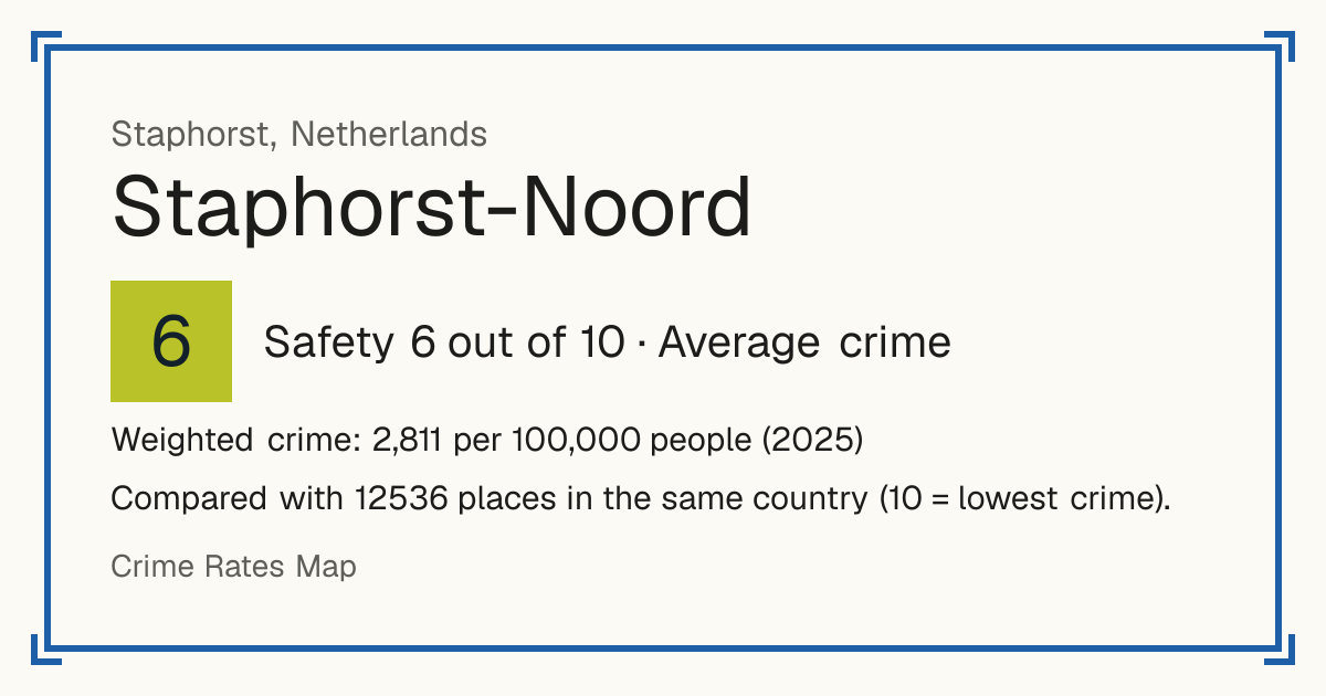 Staphorst-Noord, Netherlands: Safety 6 out of 10 (Average crime). Weighted crime: 2,811 per 100,000 people (2025).