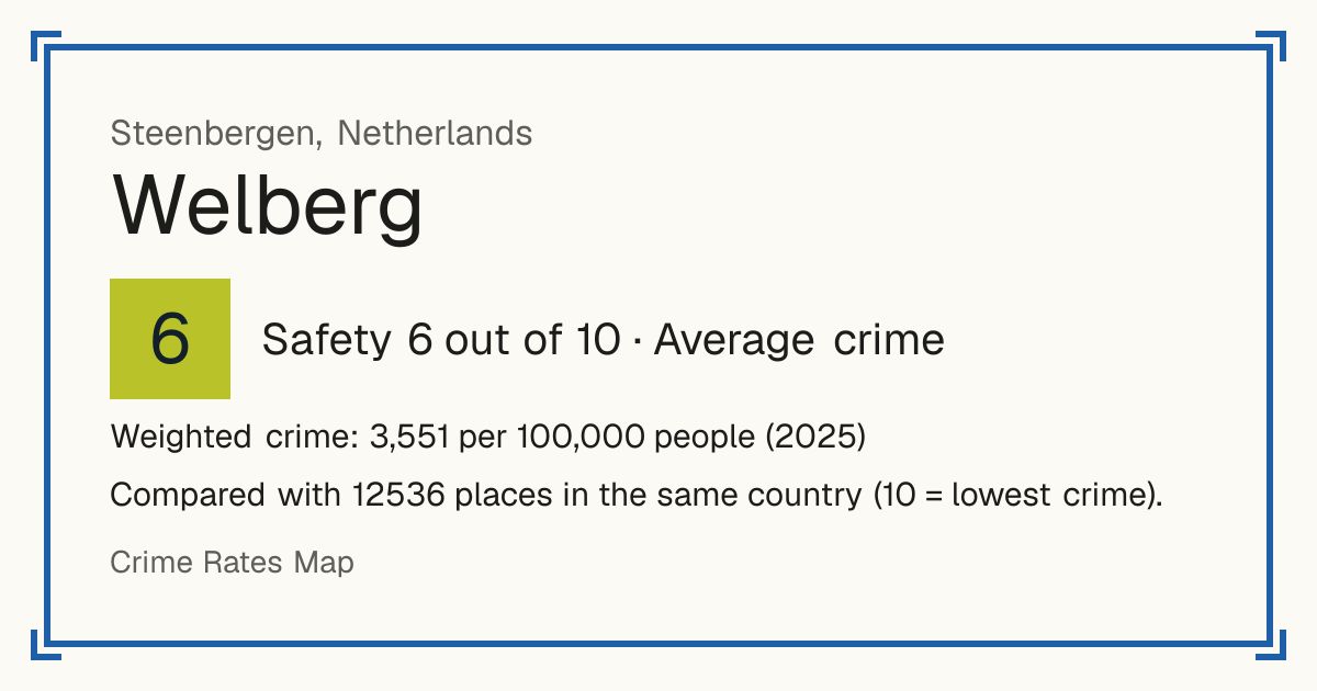 Welberg, Netherlands: Safety 6 out of 10 (Average crime). Weighted crime: 3,551 per 100,000 people (2025).