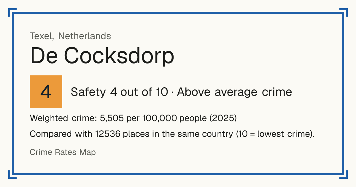 De Cocksdorp, Netherlands: Safety 4 out of 10 (Above average crime). Weighted crime: 5,505 per 100,000 people (2025).