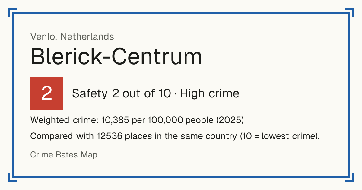 Blerick-Centrum, Netherlands: Safety 2 out of 10 (High crime). Weighted crime: 10,385 per 100,000 people (2025).