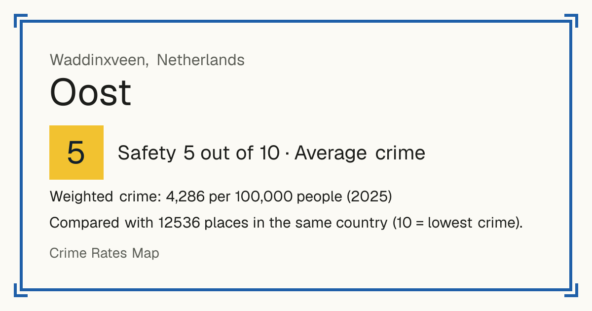 Oost, Waddinxveen, Netherlands: Safety 5 out of 10 (Average crime). Weighted crime: 4,286 per 100,000 people (2025).