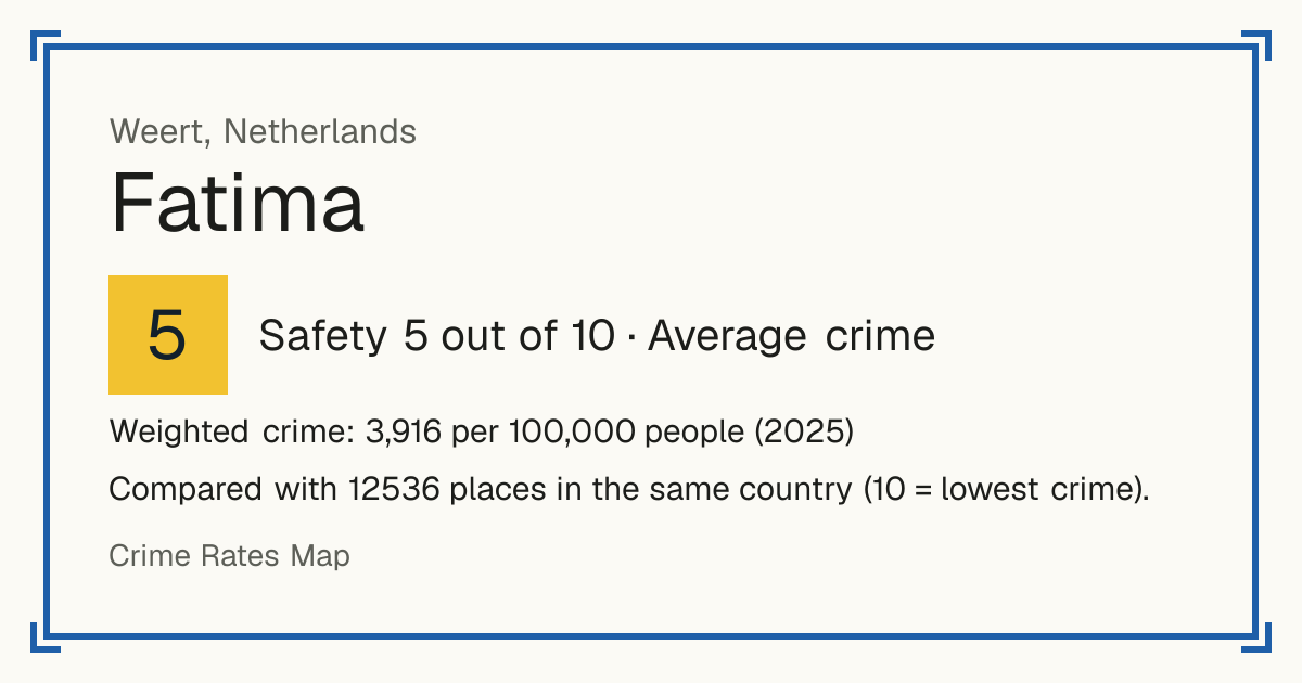 Fatima, Netherlands: Safety 5 out of 10 (Average crime). Weighted crime: 3,916 per 100,000 people (2025).
