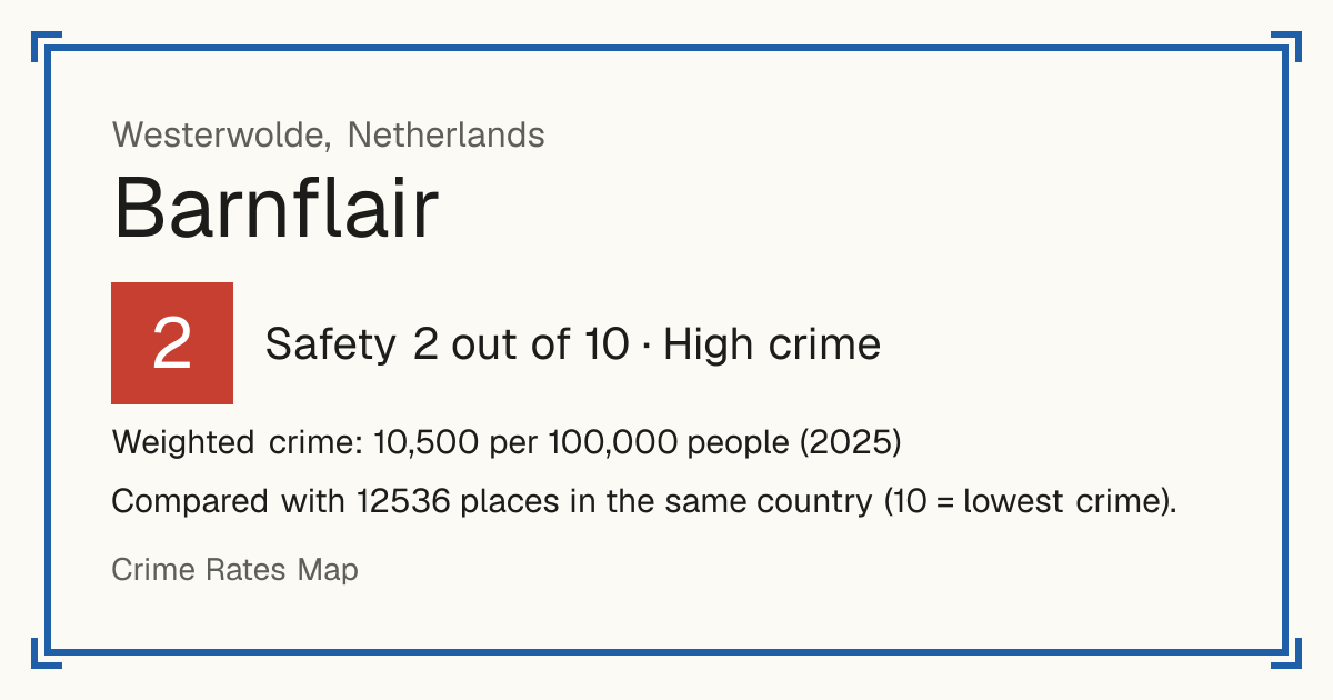 Barnflair, Netherlands: Safety 2 out of 10 (High crime). Weighted crime: 10,500 per 100,000 people (2025).
