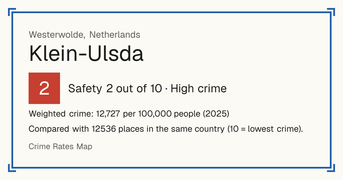 Klein-Ulsda, Netherlands: Safety 2 out of 10 (High crime). Weighted crime: 12,727 per 100,000 people (2025).