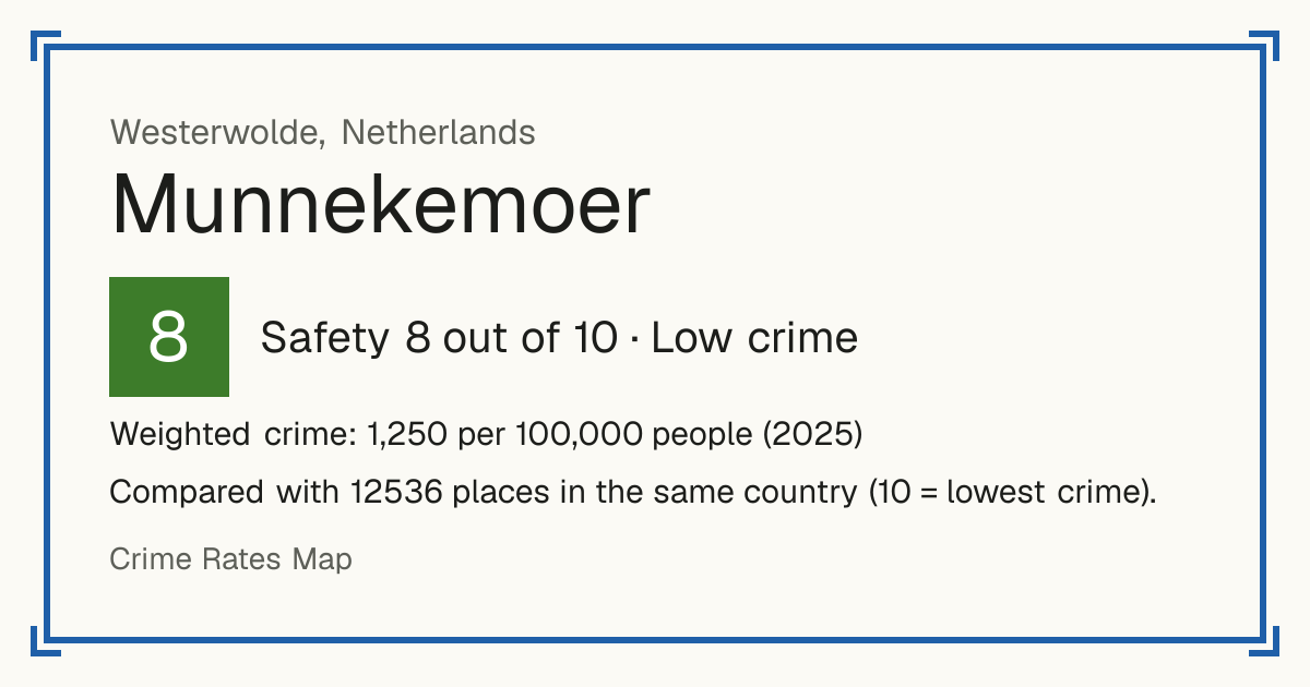 Munnekemoer, Netherlands: Safety 8 out of 10 (Low crime). Weighted crime: 1,250 per 100,000 people (2025).