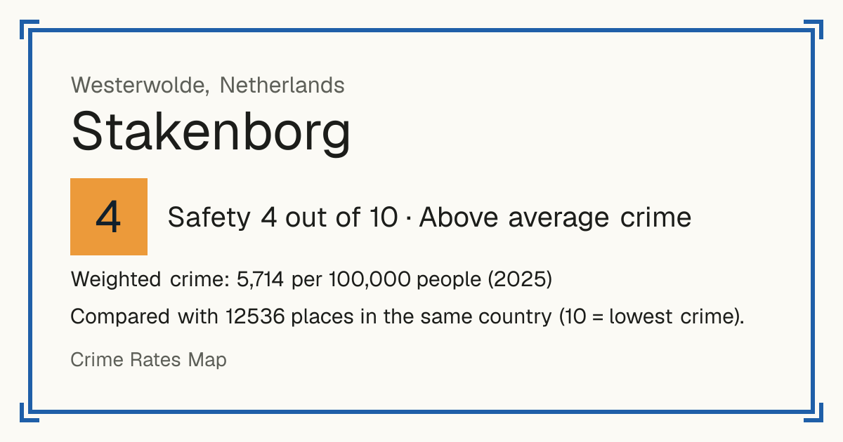 Stakenborg, Netherlands: Safety 4 out of 10 (Above average crime). Weighted crime: 5,714 per 100,000 people (2025).