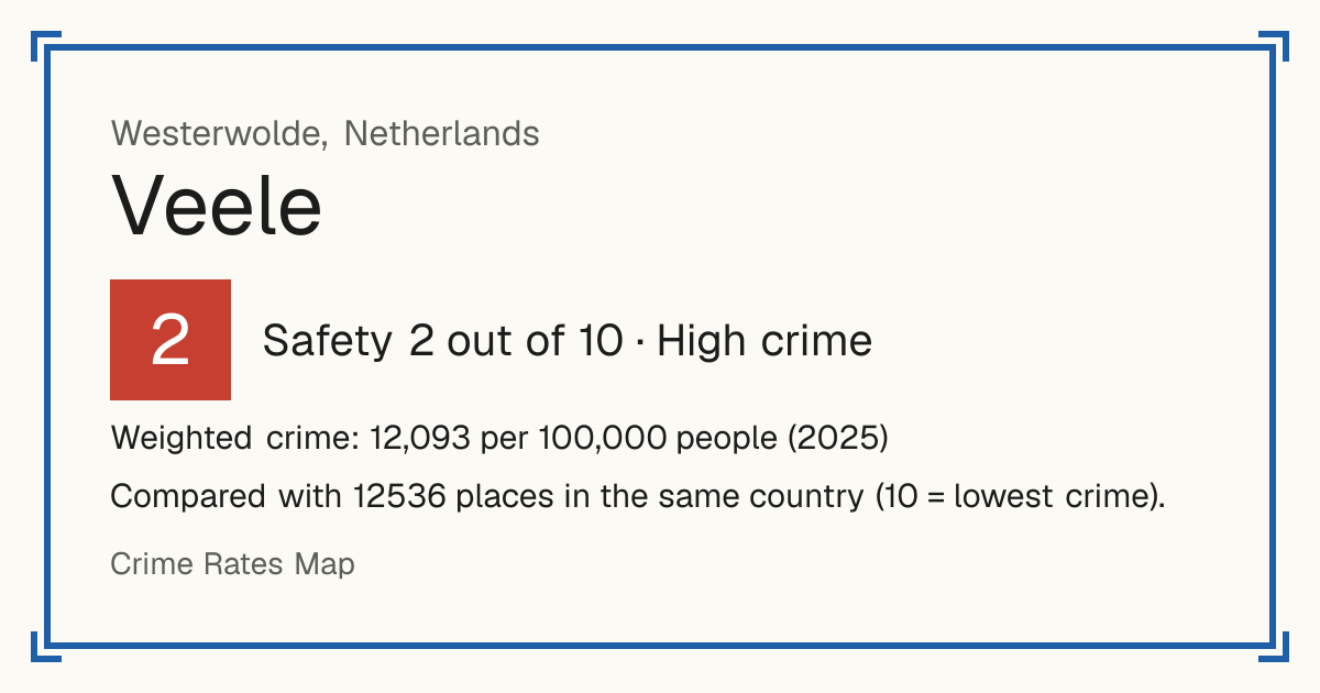 Veele, Netherlands: Safety 2 out of 10 (High crime). Weighted crime: 12,093 per 100,000 people (2025).