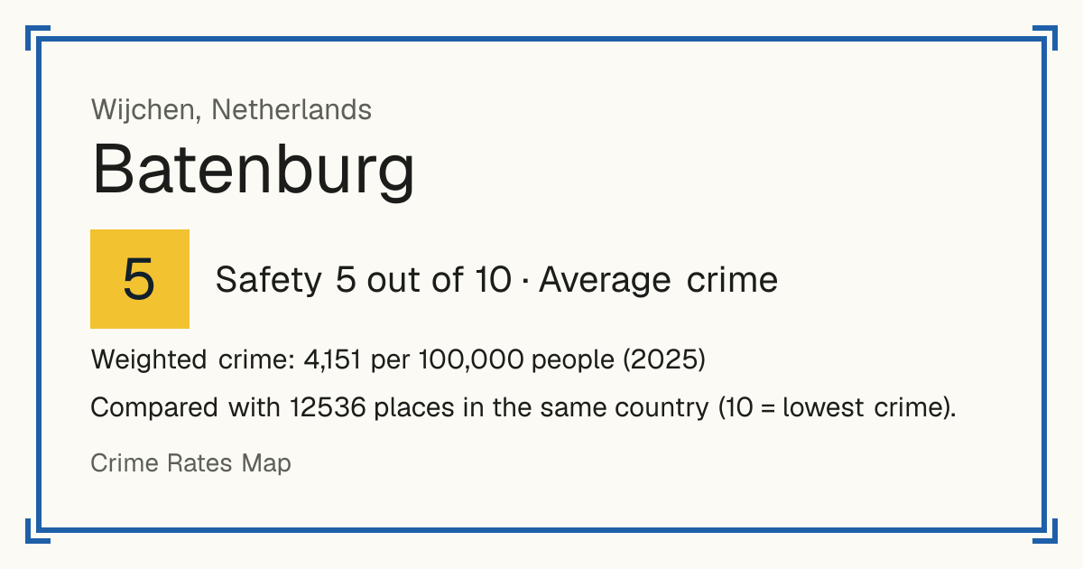 Batenburg, Netherlands: Safety 5 out of 10 (Average crime). Weighted crime: 4,151 per 100,000 people (2025).