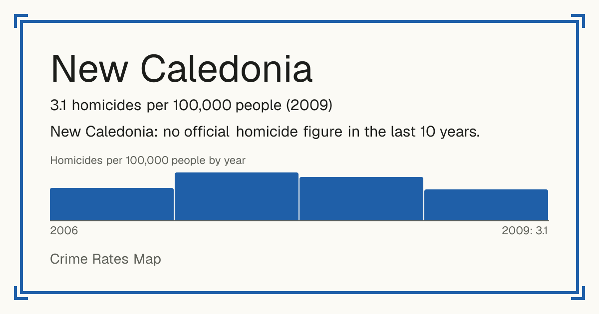 New Caledonia: 3.1 homicides per 100,000 people (2009).