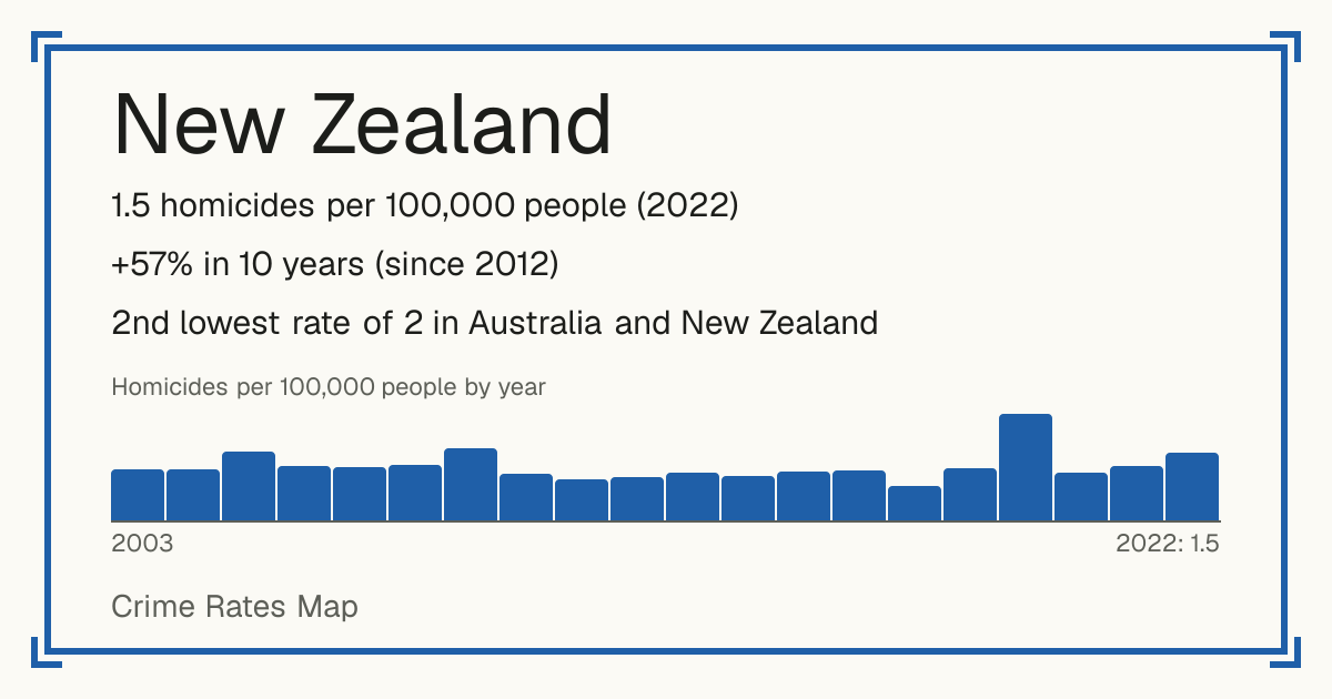 New Zealand: 1.5 homicides per 100,000 people (2022). +57% in 10 years (since 2012). 2nd lowest rate of 2 in Australia and New Zealand.
