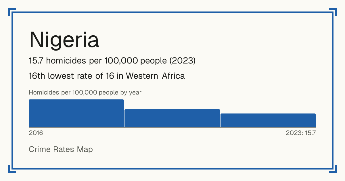 Nigeria: 15.7 homicides per 100,000 people (2023). 16th lowest rate of 16 in Western Africa.