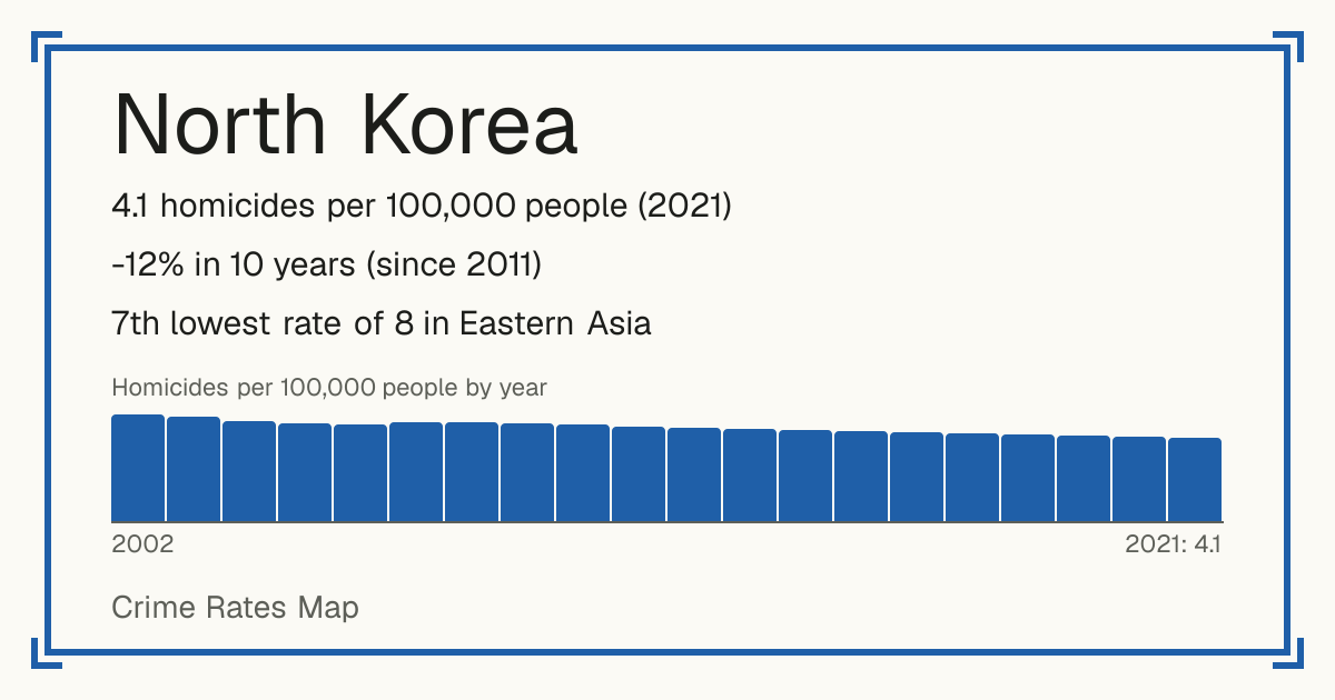 North Korea: 4.1 homicides per 100,000 people (2021). -12% in 10 years (since 2011). 7th lowest rate of 8 in Eastern Asia.
