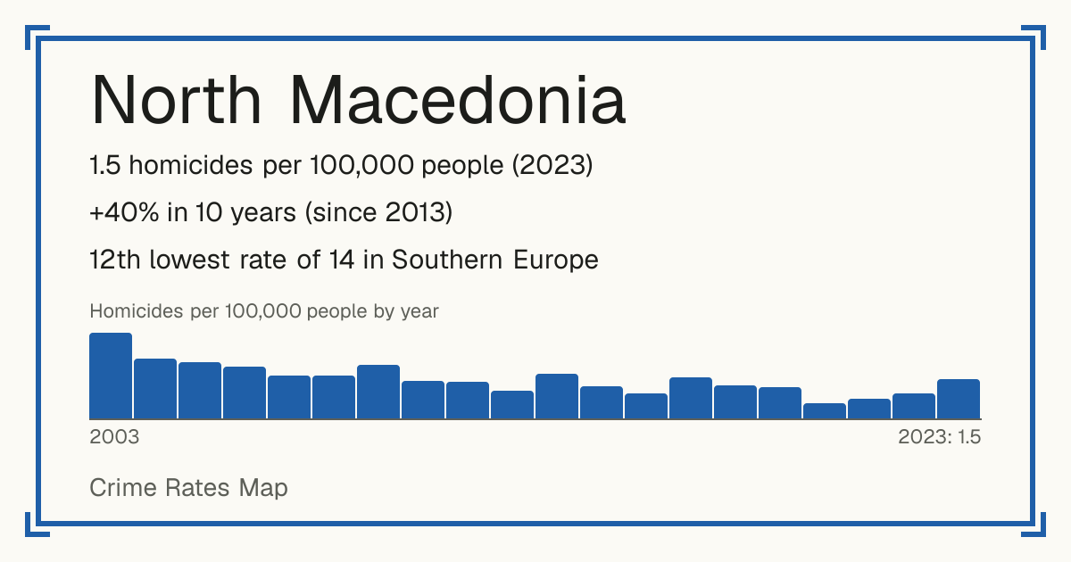 North Macedonia: 1.5 homicides per 100,000 people (2023). +40% in 10 years (since 2013). 12th lowest rate of 14 in Southern Europe.