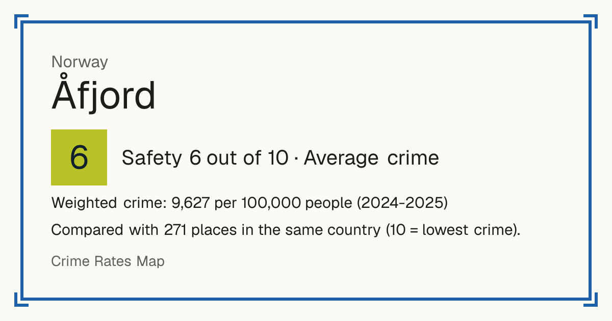 Åfjord, Norway: Safety 6 out of 10 (Average crime). Weighted crime: 9,627 per 100,000 people (2024-2025).