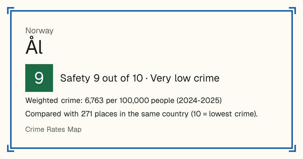 Ål, Norway: Safety 9 out of 10 (Very low crime). Weighted crime: 6,763 per 100,000 people (2024-2025).