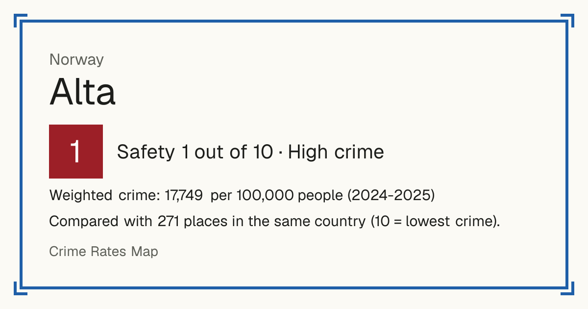 Alta, Norway: Safety 1 out of 10 (High crime). Weighted crime: 17,749 per 100,000 people (2024-2025).