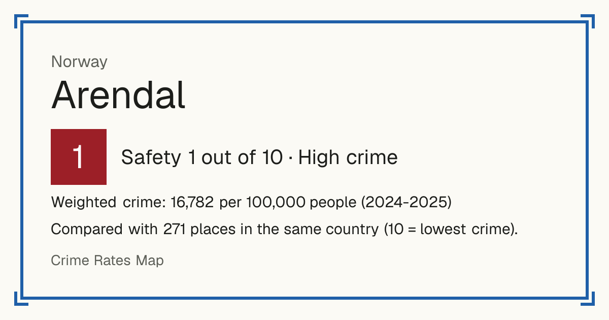 Arendal, Norway: Safety 1 out of 10 (High crime). Weighted crime: 16,782 per 100,000 people (2024-2025).