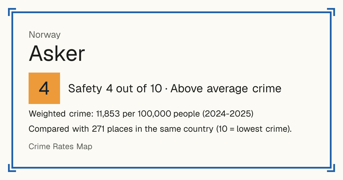Asker, Norway: Safety 4 out of 10 (Above average crime). Weighted crime: 11,853 per 100,000 people (2024-2025).