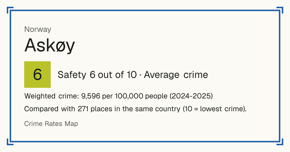 Askøy, Norway: Safety 6 out of 10 (Average crime). Weighted crime: 9,596 per 100,000 people (2024-2025).