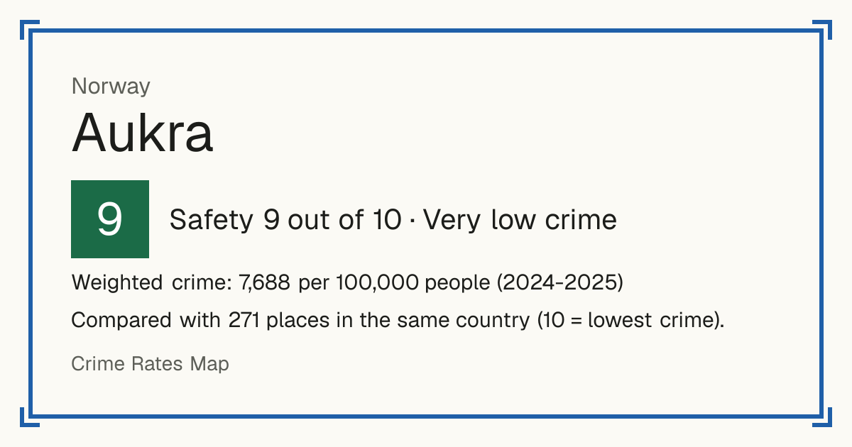 Aukra, Norway: Safety 9 out of 10 (Very low crime). Weighted crime: 7,688 per 100,000 people (2024-2025).