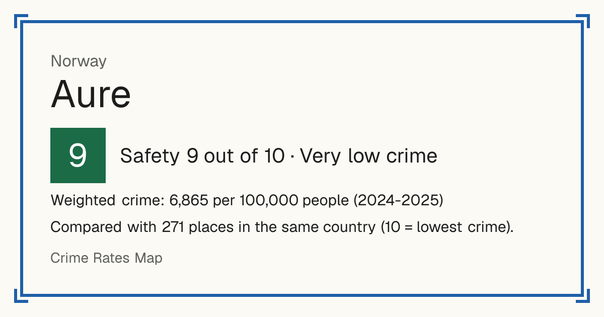 Aure, Norway: Safety 9 out of 10 (Very low crime). Weighted crime: 6,865 per 100,000 people (2024-2025).