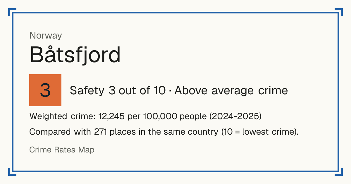 Båtsfjord, Norway: Safety 3 out of 10 (Above average crime). Weighted crime: 12,245 per 100,000 people (2024-2025).