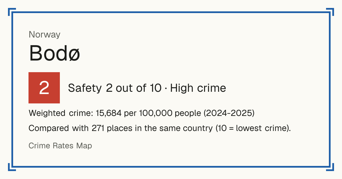 Bodø, Norway: Safety 2 out of 10 (High crime). Weighted crime: 15,684 per 100,000 people (2024-2025).