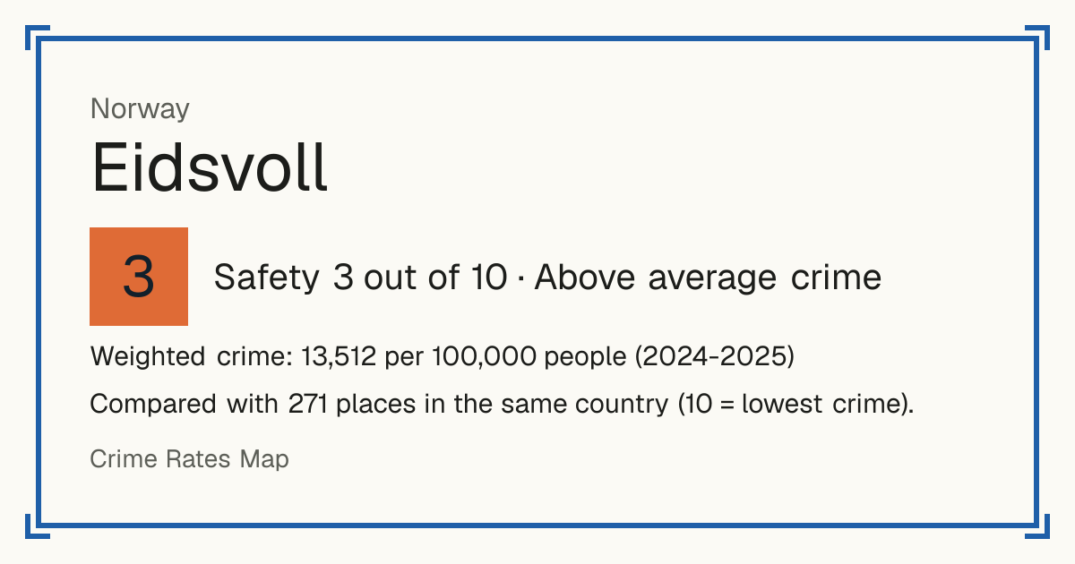 Eidsvoll, Norway: Safety 3 out of 10 (Above average crime). Weighted crime: 13,512 per 100,000 people (2024-2025).