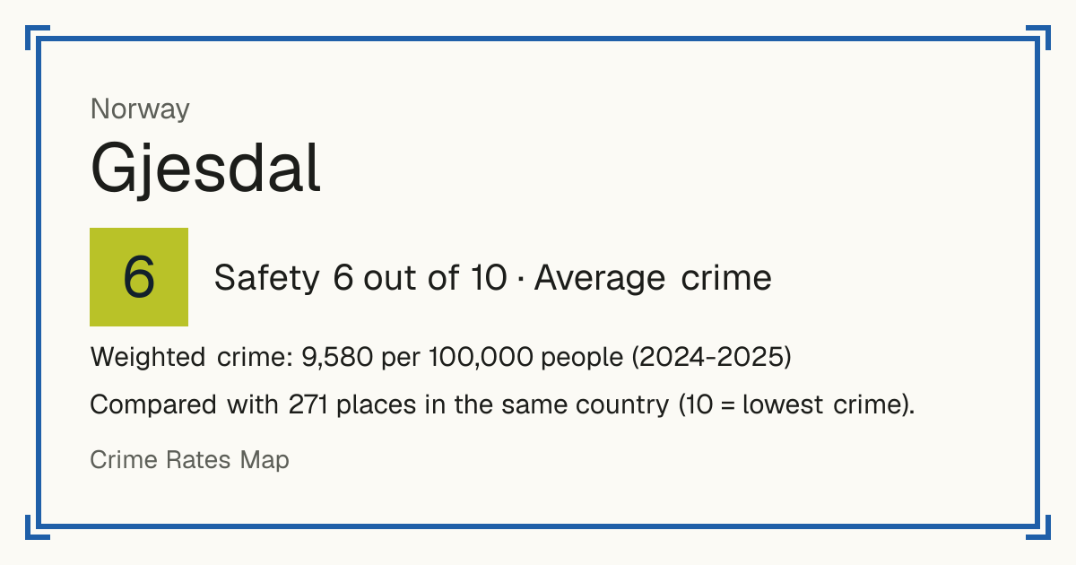 Gjesdal, Norway: Safety 6 out of 10 (Average crime). Weighted crime: 9,580 per 100,000 people (2024-2025).