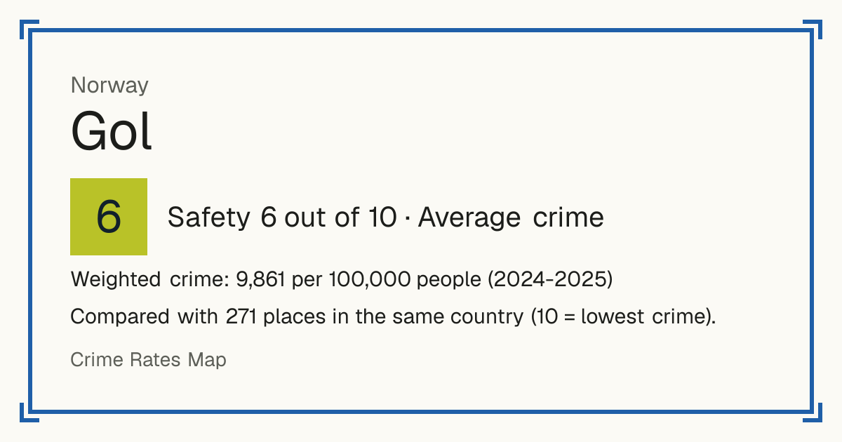 Gol, Norway: Safety 6 out of 10 (Average crime). Weighted crime: 9,861 per 100,000 people (2024-2025).