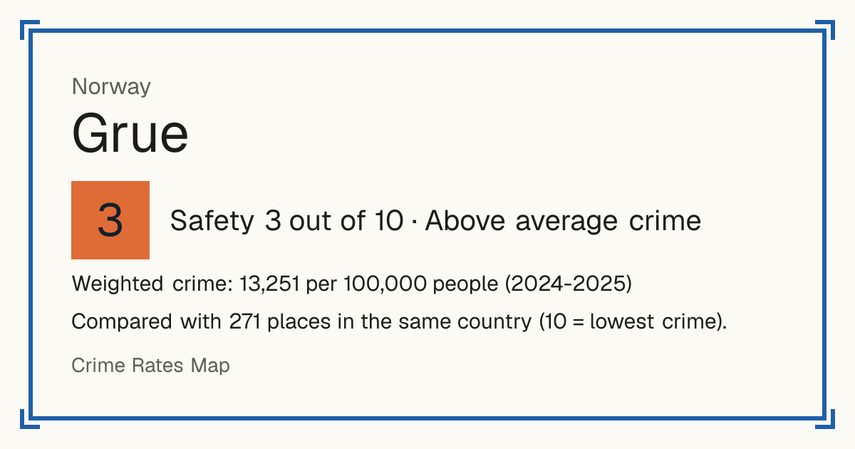 Grue, Norway: Safety 3 out of 10 (Above average crime). Weighted crime: 13,251 per 100,000 people (2024-2025).