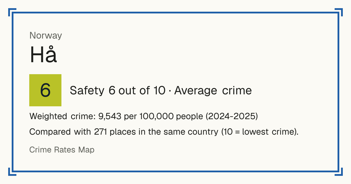 Hå, Norway: Safety 6 out of 10 (Average crime). Weighted crime: 9,543 per 100,000 people (2024-2025).