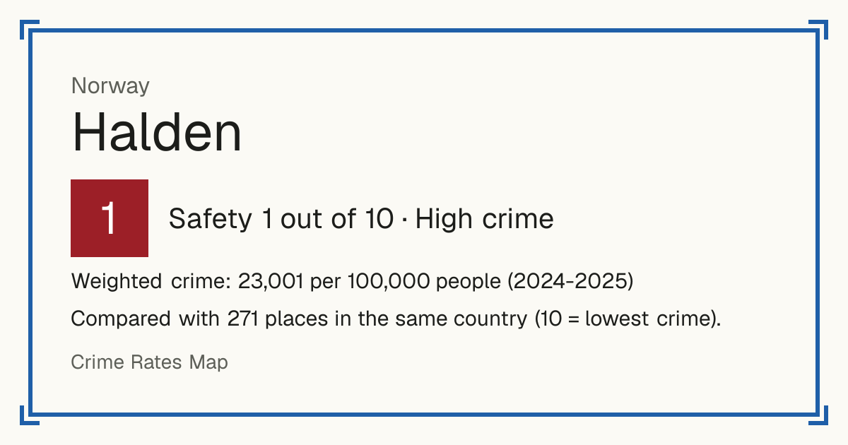 Halden, Norway: Safety 1 out of 10 (High crime). Weighted crime: 23,001 per 100,000 people (2024-2025).