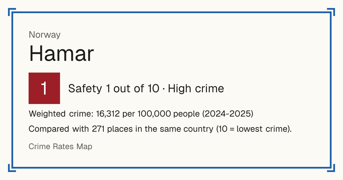Hamar, Norway: Safety 1 out of 10 (High crime). Weighted crime: 16,312 per 100,000 people (2024-2025).