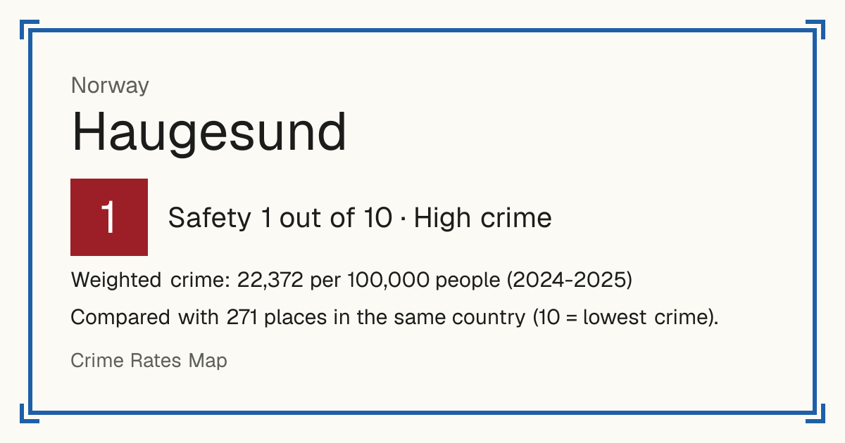 Haugesund, Norway: Safety 1 out of 10 (High crime). Weighted crime: 22,372 per 100,000 people (2024-2025).