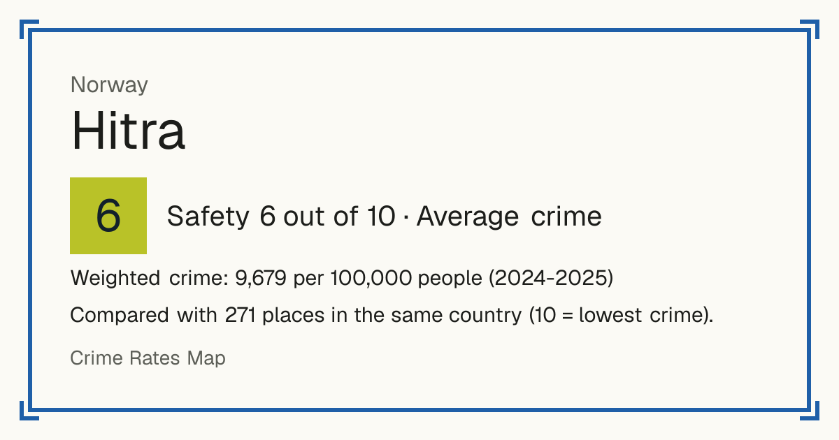 Hitra, Norway: Safety 6 out of 10 (Average crime). Weighted crime: 9,679 per 100,000 people (2024-2025).