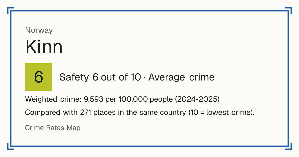 Kinn, Norway: Safety 6 out of 10 (Average crime). Weighted crime: 9,593 per 100,000 people (2024-2025).