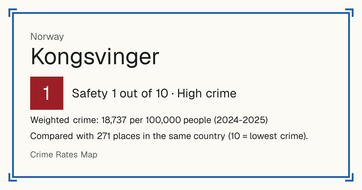 Kongsvinger, Norway: Safety 1 out of 10 (High crime). Weighted crime: 18,737 per 100,000 people (2024-2025).
