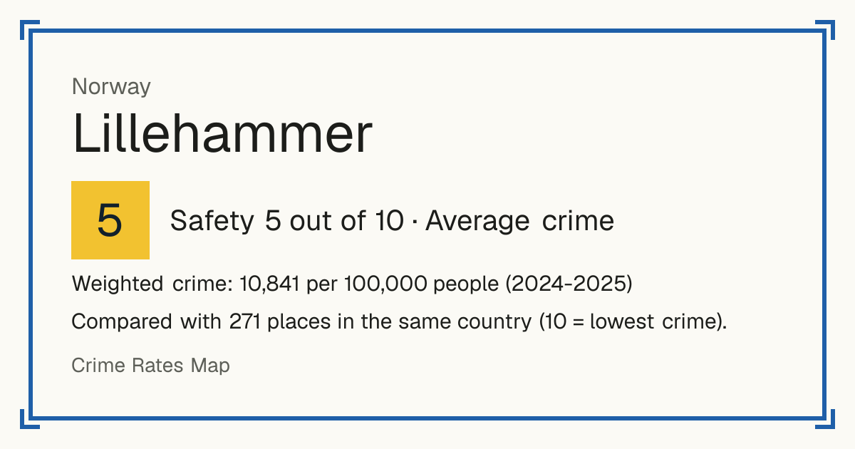 Lillehammer, Norway: Safety 5 out of 10 (Average crime). Weighted crime: 10,841 per 100,000 people (2024-2025).