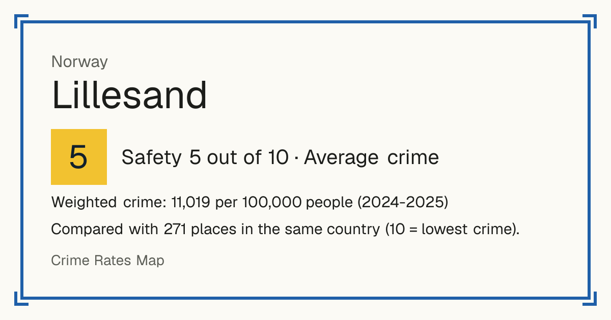 Lillesand, Norway: Safety 5 out of 10 (Average crime). Weighted crime: 11,019 per 100,000 people (2024-2025).
