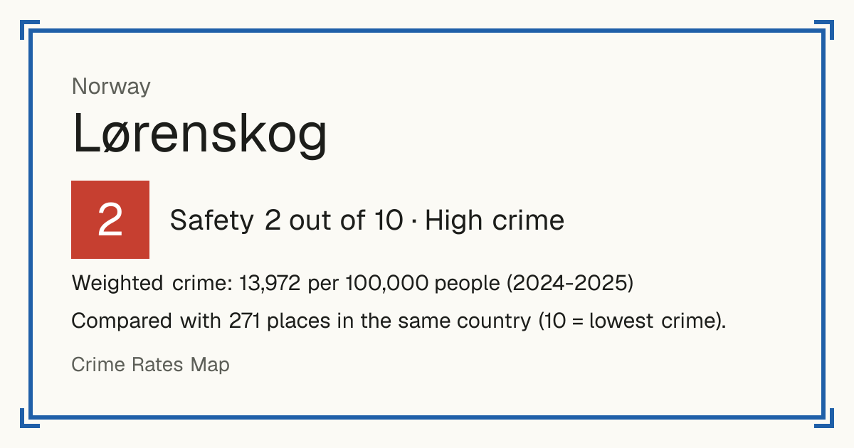 Lørenskog, Norway: Safety 2 out of 10 (High crime). Weighted crime: 13,972 per 100,000 people (2024-2025).